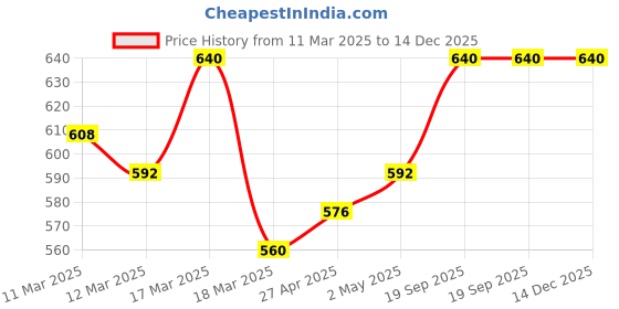 ajio.com jb just black Men Mid-Rise Regular Fit Cargo Shorts jb just black Price History Graph from 11 Mar 2025 to 14 Dec 2025