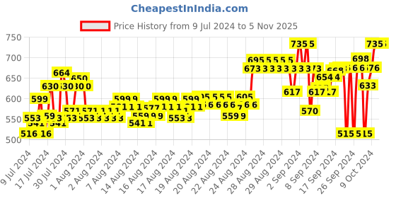 ajio.com jb just black Men Mid-Rise Relaxed Jeans jb just black Price History Graph from 9 Jul 2024 to 3 Nov 2025