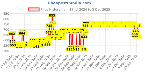 ajio.com jb just black Men Mid-Rise Relaxed Jeans jb just black Price History Graph from 17 Jul 2024 to 4 Dec 2025