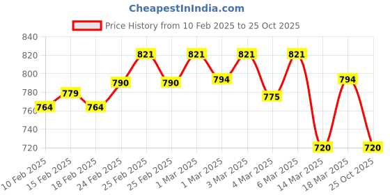 ajio.com jb just black Men Mid-Rise Relaxed Jeans jb just black Price History Graph from 10 Feb 2025 to 25 Oct 2025