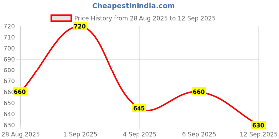 ajio.com jb just black Men Mid Rise Relaxed Jeans jb just black Price History Graph from 28 Aug 2025 to 12 Sep 2025