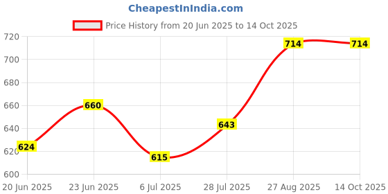 ajio.com jb just black Men Printed Shirt & Shorts Set jb just black Price History Graph from 20 Jun 2025 to 14 Oct 2025