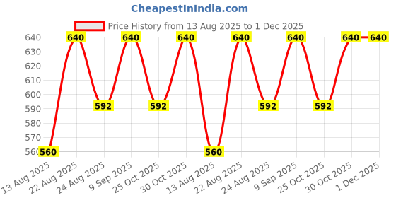 ajio.com jb just black Men Regular Fit 3/4th Shorts jb just black Price History Graph from 13 Aug 2025 to 1 Dec 2025