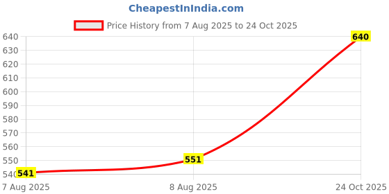 ajio.com jb just black Men Regular Fit 3/4th Shorts jb just black Price History Graph from 7 Aug 2025 to 24 Oct 2025