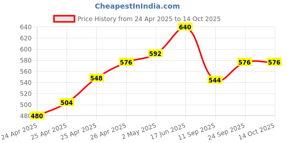ajio.com jb just black Men Regular Fit Cargo Shorts jb just black Price History Graph from 24 Apr 2025 to 4 Oct 2025