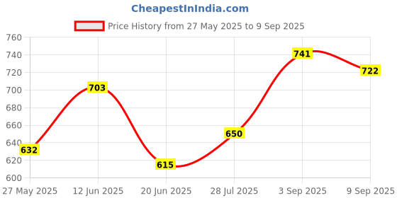 ajio.com jb just black Men Relaxed Fit Flat-Front Trousers jb just black Price History Graph from 27 May 2025 to 9 Sep 2025