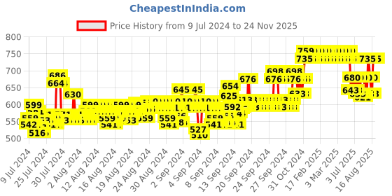 ajio.com jb just black Men Relaxed Fit Jeans with 5-Pocket Styling jb just black Price History Graph from 9 Jul 2024 to 24 Nov 2025
