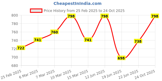 ajio.com jb just black Men Relaxed Fit Trousers jb just black Price History Graph from 25 Feb 2025 to 24 Oct 2025