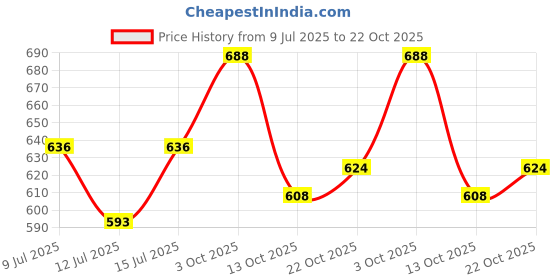 ajio.com jb just black Men Relaxed Fit Trousers with Insert Pockets jb just black Price History Graph from 9 Jul 2025 to 22 Oct 2025
