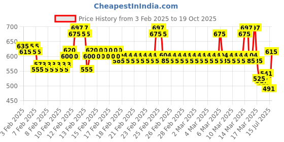 ajio.com jb just black Men Relaxed Jeans jb just black Price History Graph from 3 Feb 2025 to 19 Oct 2025