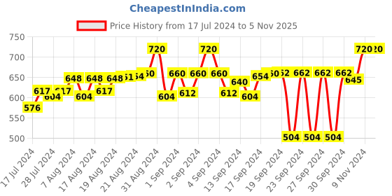 ajio.com jb just black Solid Short Kurta jb just black Price History Graph from 17 Jul 2024 to 5 Nov 2025