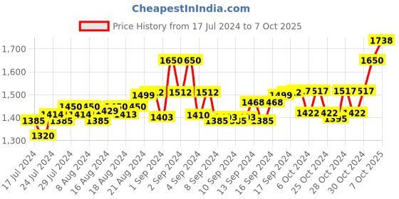 ajio.com jb studio Wool Band-Collar Nehru Jacket jb studio Price History Graph from 17 Jul 2024 to 7 Oct 2025
