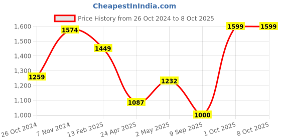 ajio.com jbn creation 3-Piece Kurta Dhoti Set jbn creation Price History Graph from 26 Oct 2024 to 8 Oct 2025