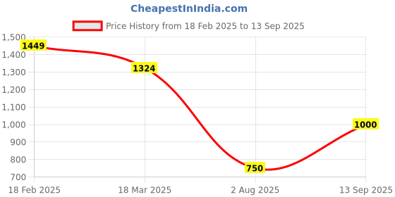 ajio.com jbn creation 3-Piece Kurta Dhoti Set jbn creation Price History Graph from 18 Feb 2025 to 13 Sep 2025
