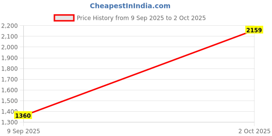 ajio.com jbn creation Boys Bandhgala Coat with Button Closure jbn creation Price History Graph from 9 Sep 2025 to 2 Oct 2025