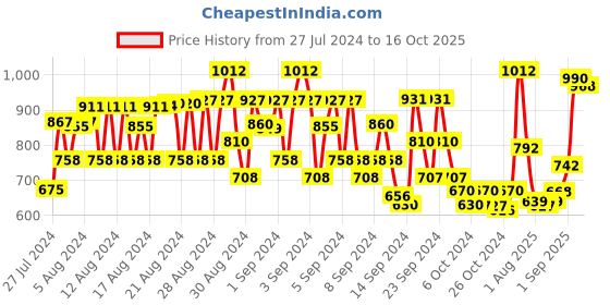ajio.com jbn creation Ethnic Kurta Dhoti Set jbn creation Price History Graph from 27 Jul 2024 to 15 Oct 2025