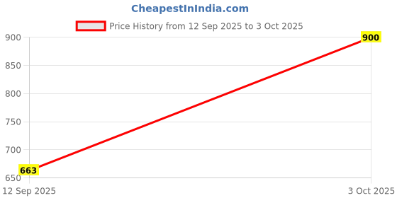 ajio.com jbn creation Girls Embellished & Embroidery Lehenga Choli with Dupatta jbn creation Price History Graph from 12 Sep 2025 to 3 Oct 2025