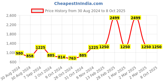 ajio.com jbn creation Kurta Pyjama Set with Flap-Pockets jbn creation Price History Graph from 30 Aug 2024 to 8 Oct 2025