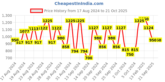 ajio.com jbn creation Sherwani Sets with Mandarin Collar jbn creation Price History Graph from 17 Aug 2024 to 20 Oct 2025
