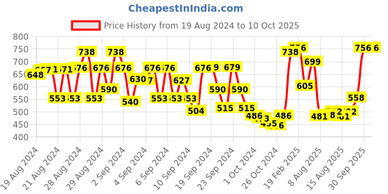 ajio.com jbn creation Solid Kurta Pyjama Set jbn creation Price History Graph from 19 Aug 2024 to 10 Oct 2025