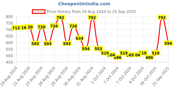 ajio.com jbn creation Striped Kurta Pyjama Set jbn creation Price History Graph from 19 Aug 2024 to 25 Sep 2025