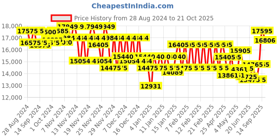ajio.com just cavalli JC1L001M0065 Analogue Watch with Stainless Steel Strap just cavalli Price History Graph from 28 Aug 2024 to 21 Oct 2025