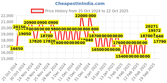 ajio.com just cavalli JC1L022M0045 Analogue Watch with Jwellery Clasp just cavalli Price History Graph from 25 Oct 2024 to 22 Oct 2025