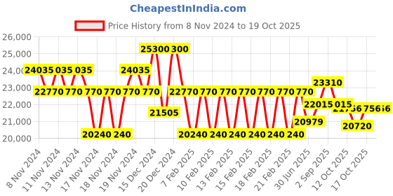 ajio.com just cavalli JC1L168M0055 Snake Eye Analogue Watch just cavalli Price History Graph from 8 Nov 2024 to 19 Oct 2025