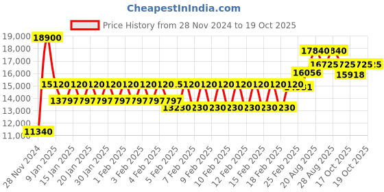 ajio.com just cavalli JC1L183M0025 Analogue Watch with Jwellery Clasp just cavalli Price History Graph from 28 Nov 2024 to 18 Oct 2025