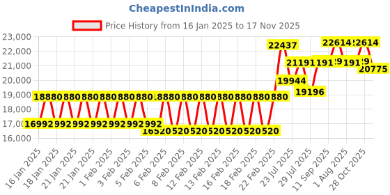 ajio.com just cavalli JC1L185M0015 Analogue Watch with Jwellery Clasp just cavalli Price History Graph from 16 Jan 2025 to 17 Nov 2025