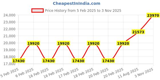 ajio.com just cavalli JC1L185M0025 Analogue Watch with Stainless Steel Strap just cavalli Price History Graph from 5 Feb 2025 to 3 Nov 2025