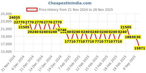 ajio.com just cavalli JC1L189M0035 Analogue Watch with Jwellery Clasp just cavalli Price History Graph from 21 Nov 2024 to 28 Nov 2025