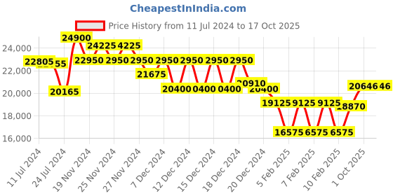 ajio.com just cavalli JC1L189M0085 Analogue Watch with Jwellery Clasp just cavalli Price History Graph from 11 Jul 2024 to 16 Oct 2025