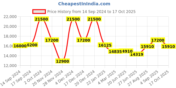 ajio.com just cavalli JC1L193M0015 Glam Evo 7 Analogue Watch just cavalli Price History Graph from 14 Sep 2024 to 17 Oct 2025