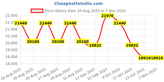 ajio.com just cavalli JC1L193M0025 Analogue Watch With Stainless Steel Strap just cavalli Price History Graph from 20 Aug 2025 to 2 Nov 2025