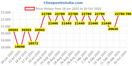 ajio.com just cavalli JC1L193M0035 Glam Evo 7 Analogue Watch just cavalli Price History Graph from 26 Jun 2025 to 19 Oct 2025
