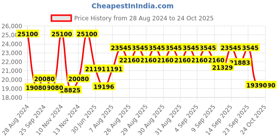 ajio.com just cavalli JC1L193M0065 Glam Evo 7 Analogue Watch just cavalli Price History Graph from 28 Aug 2024 to 23 Oct 2025