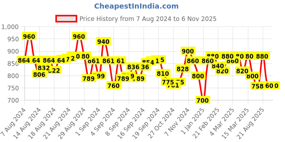 ajio.com jc4u Block Print A-line Dress jc4u Price History Graph from 7 Aug 2024 to 6 Nov 2025