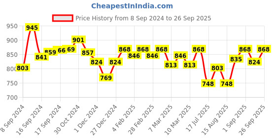 ajio.com jc4u Block Print Anarkali Kurta jc4u Price History Graph from 8 Sep 2024 to 26 Sep 2025