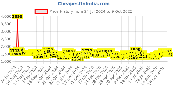 ajio.com jc4u Chevron Print Crop Top & Palazzos with Jacket jc4u Price History Graph from 24 Jul 2024 to 9 Oct 2025