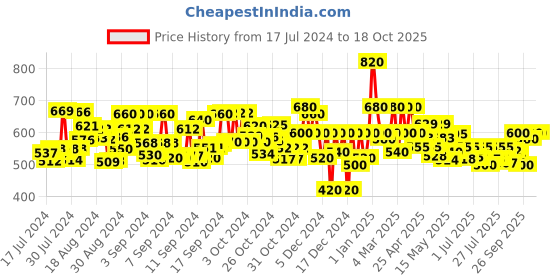 ajio.com jc4u Embellished Straight Kurta jc4u Price History Graph from 17 Jul 2024 to 16 Oct 2025