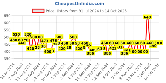 ajio.com jc4u Embellished Straight Kurta jc4u Price History Graph from 31 Jul 2024 to 13 Oct 2025