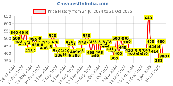 ajio.com jc4u Embellished Straight Kurta jc4u Price History Graph from 24 Jul 2024 to 20 Oct 2025