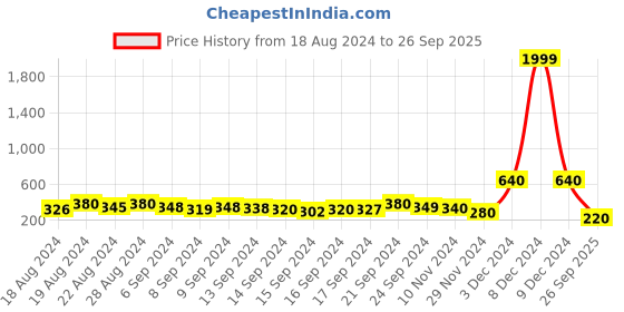 ajio.com jc4u Embellished Straight Kurta jc4u Price History Graph from 18 Aug 2024 to 26 Sep 2025
