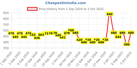 ajio.com jc4u Embellished Straight Kurta jc4u Price History Graph from 1 Sep 2024 to 3 Oct 2025