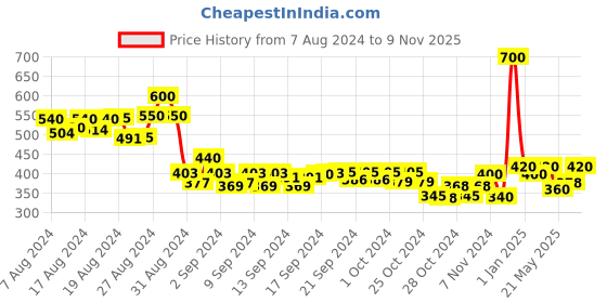 ajio.com jc4u Embellished Straight Kurti with Round-Neck jc4u Price History Graph from 7 Aug 2024 to 9 Nov 2025