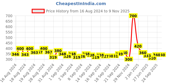 ajio.com jc4u Embellished Straight Kurti with Round-Neck jc4u Price History Graph from 16 Aug 2024 to 9 Nov 2025