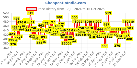 ajio.com jc4u Embellished Top with Side Slits jc4u Price History Graph from 17 Jul 2024 to 16 Oct 2025