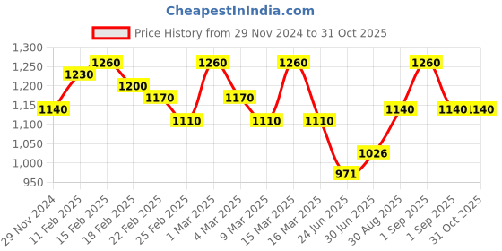 ajio.com jc4u Floral Print Straight Kurta Set jc4u Price History Graph from 29 Nov 2024 to 30 Oct 2025