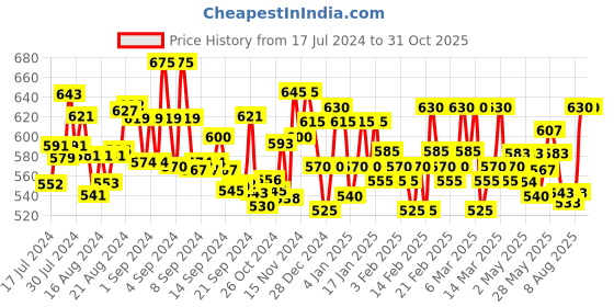 ajio.com jc4u Geometric Pattern Crew-Neck Tunic jc4u Price History Graph from 17 Jul 2024 to 31 Oct 2025